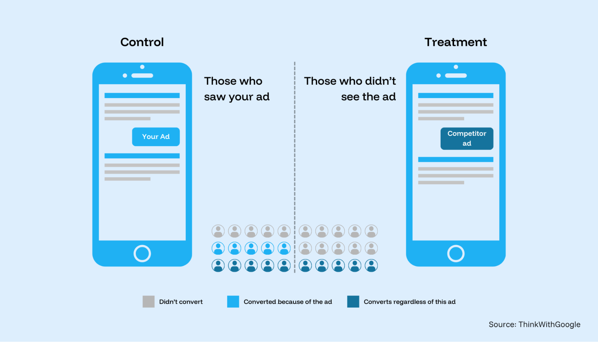 Two phones side-by-side representing a control and test group.